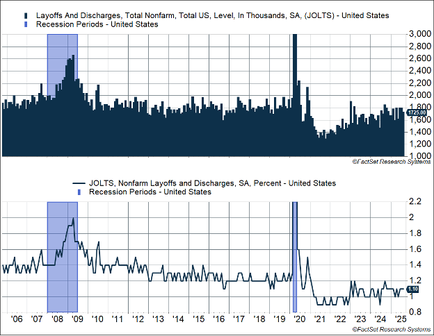 Charts showing layoffs and discharges during recession periods 2006-2025