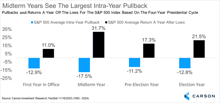 Pullbacks and Returns A Year Off The Lows For the S&P 500 Index Based On the Four-Year Presidential Cycle