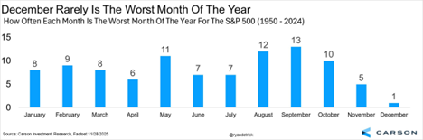 How Often Each Month is The Worst Month of the Year For the S&P 500 (1950 - 2024)