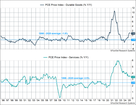PCE Price Index Durable Goods vs Services