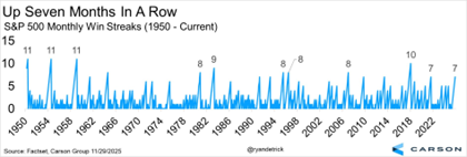 S&P 500 Monthly Win Streaks (1950 - Current)