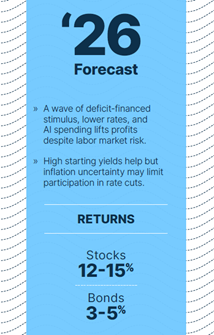 Image of Infographic of 2026 forecast and Estimated return percentages.