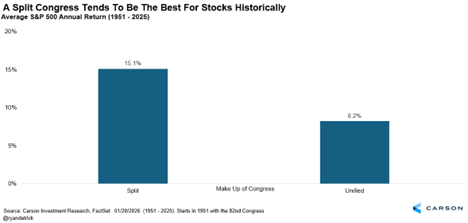 Chart Depicting Average S&P 500 Annual Return (1951 -2025)