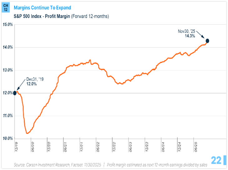 Image of chart depicting S&P 500 Index - Profit Margin