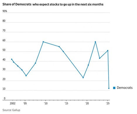 Image of chart depicting Share of Democrats who expect stocks to go up in the next six months.
