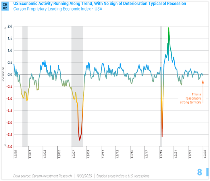 Image of chart depicting Carson Proprietary Leading Economic Index