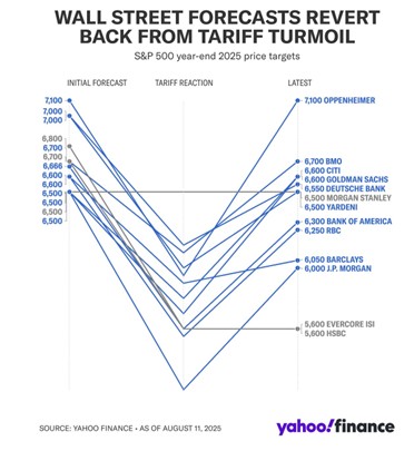 Chart depicting S&P 500 Year-end 2025 price targets