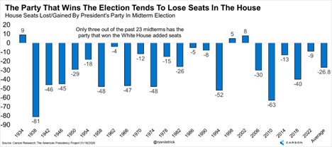 Chart Depicting House Seats Lost/gained by president's party in midterm election