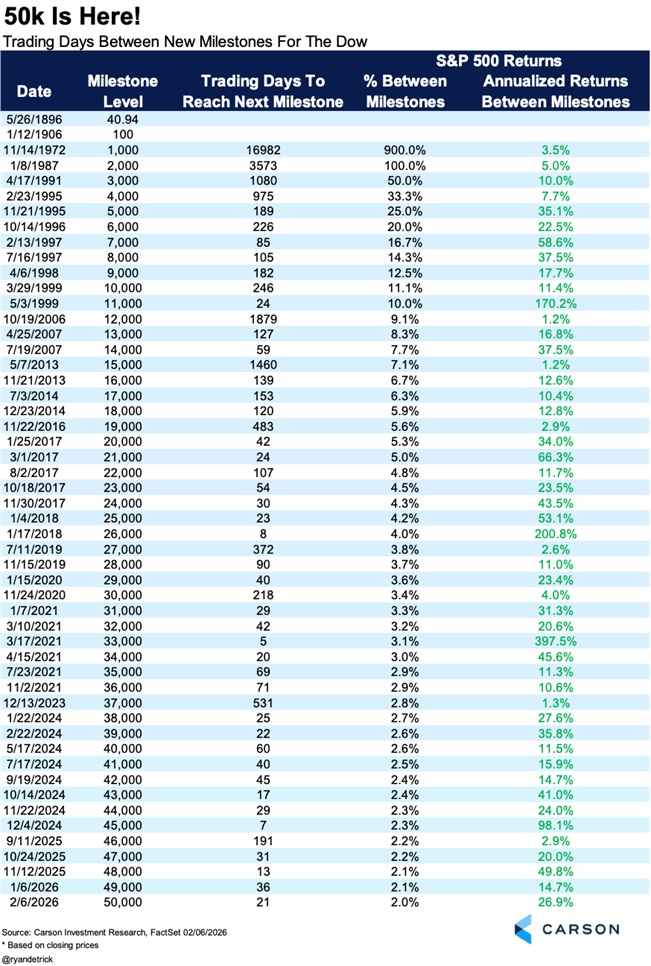 Chart depicting Trading Days Between New Milestones For the Dow