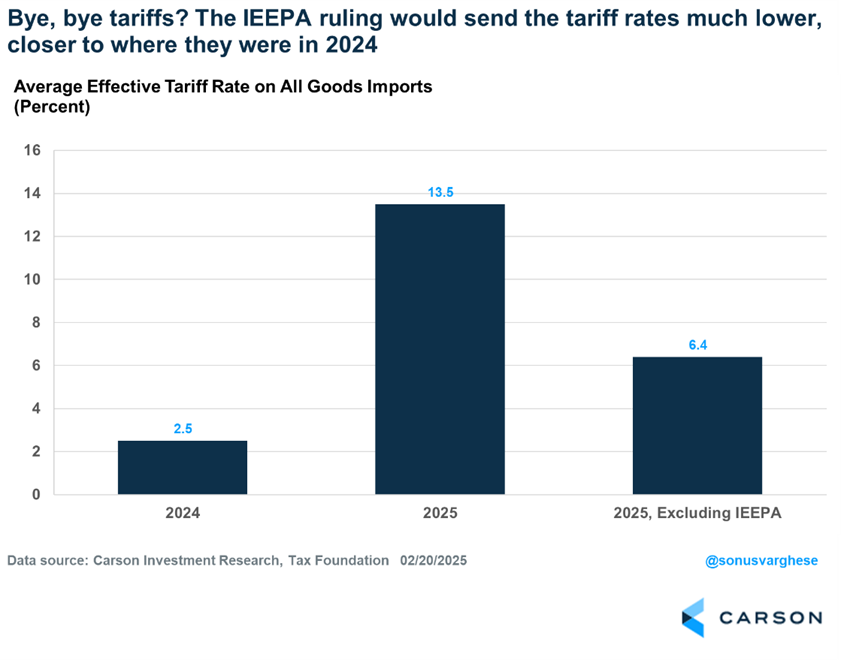 Chart Depicting Average Effective Tariff Rate on All Goods Imports (Percent)