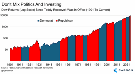 Chart Depicting Doe Returns (Log Scale) Sincfe Trddy Roosevelt Was In Office (1901 to Current)