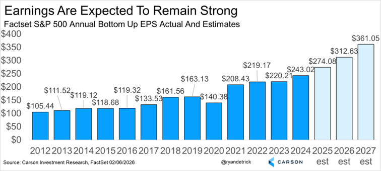 Chart depicting Facset S&P 500 Annual Bottom Up EPS Actual And Estimates